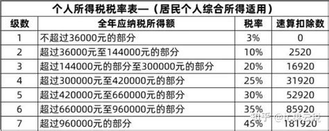 2021年最新最全的个人所得税税率表！建议收藏 知乎