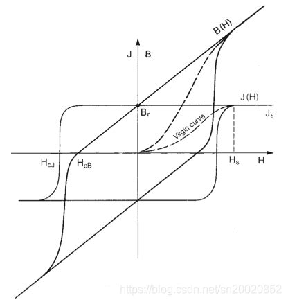 How to Select Material Grades for Neodymium Magnets?