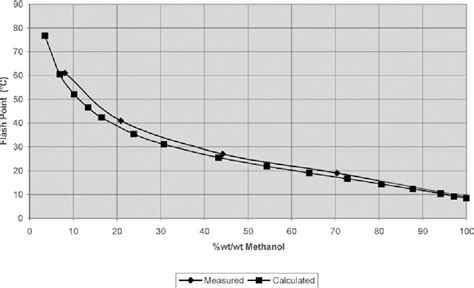 Pdf Flash Points Of Aqueous Solutions Of Flammable Solvents