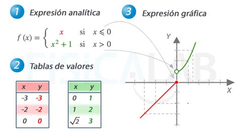 Función Definida a Trozos