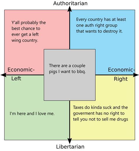 Things I Love About Each Quadrant R Politicalcompassmemes