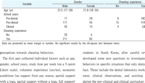 Cross Tabulation Between Gender School Years And Cheating Experience