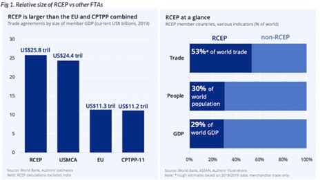 The Regional Comprehensive Economic Partnership Rcep What This Means