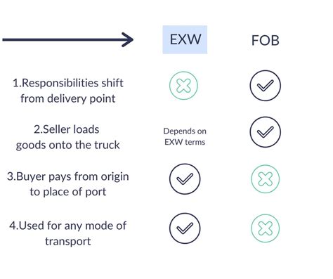 What Does Exw Ex Works Mean Meaning Usage And Faqs