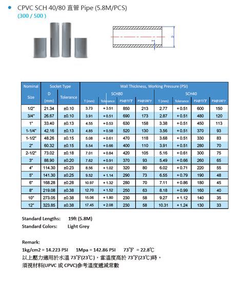 Cpvc Sch 40 Pipe Dimensions