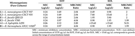 Minimum Inhibitory Concentration And Minimum Bactericidal Concentration