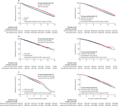 Androgen Deprivation Therapy Use And Duration With Definitive