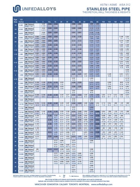 Astmasme Asa 312 Stainless Steel Pipe Wall Thickness And Weights Chart