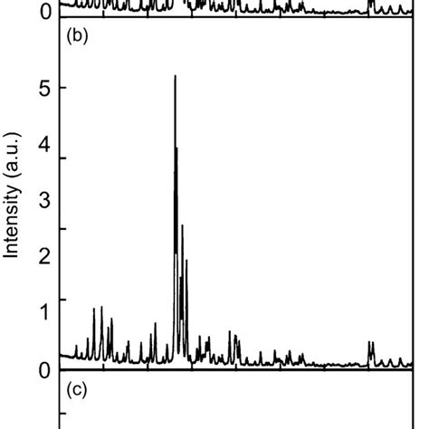 XRD Patterns Of A Pristine ZSM 5 B Rh ZSM 5 LA And C Rh ZSM 5 LA