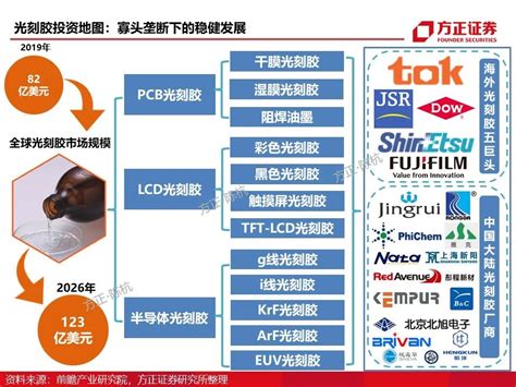 详解光刻胶市场：寡头垄断下的国产化 Ofweek电子工程网