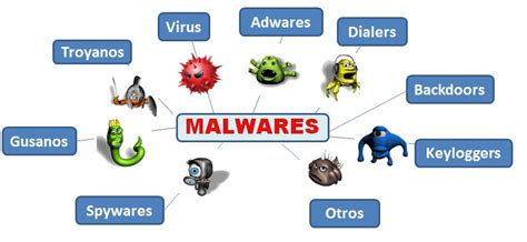 Seguridad Informatica Tipos De Amenazas