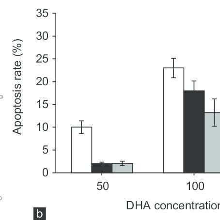 Effect Of DHA On Apoptosis A After 48 H Treatment DHA Treated Cells