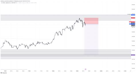 Eightcap Usdjpy Chart Image By Ambitious Investments Tradingview