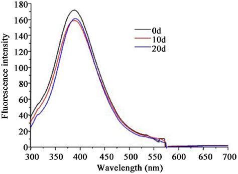 The effects of freezing time on the fluorescence spectrum of Microtus ...