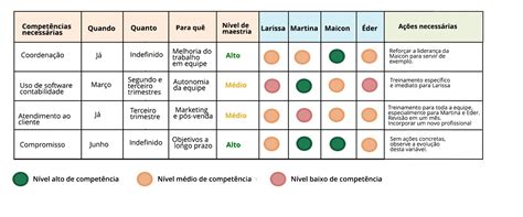 Matriz de competências Fases e como usá la em sua empresa