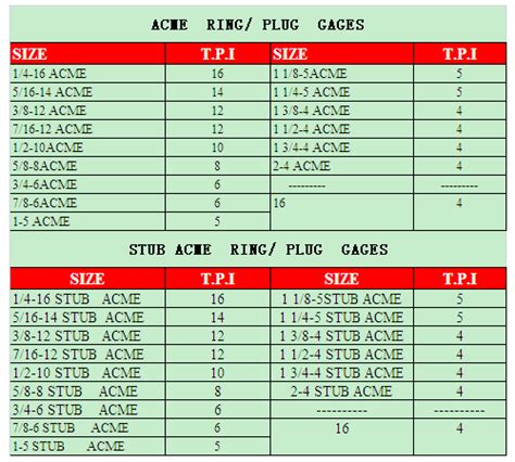 Acme Standard Thread Chart