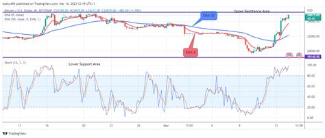 Bitcoin Btcusd Price To Hit The Upper Resistance Level Soon