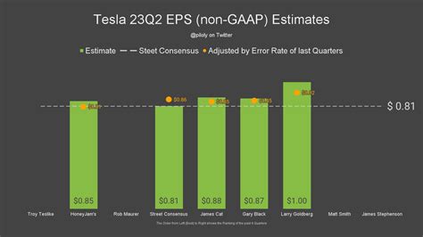 Roland Pircher On Twitter The Next EPS Estimate For TSLA S Q2