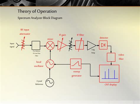 Ppt Spectrum Analyzer Powerpoint Presentation Free Download Id 5139464