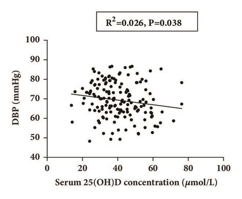 The Correlation Analysis Of Va And Vd With Sbp And Dbp N164 A The Download Scientific