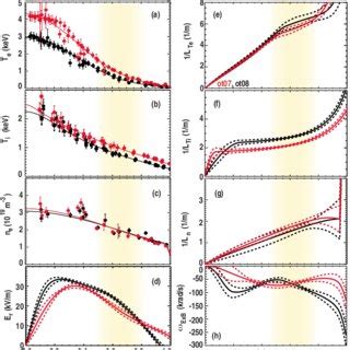 Color Online Measured Plasma Profiles Comparing Reference Shots With