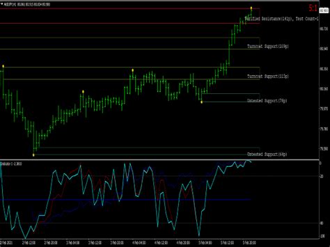 SS Support Resistance V07 Top MT4 Indicators Mq4 Ex4 Best