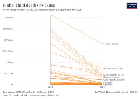 Global child deaths by cause - Our World in Data