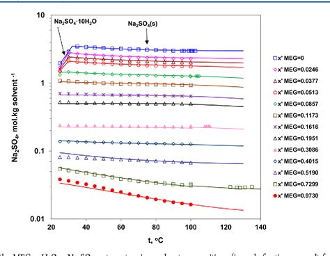 Figure 10 From Ethylene Glycol And Its Mixtures With Water And Electrolytes Thermodynamic And