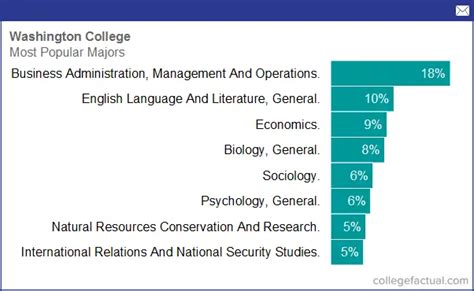 Washington College, Majors & Degree Programs