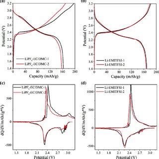 Voltage Capacity Curves And Differential Capacity Voltage DQ DV Plots