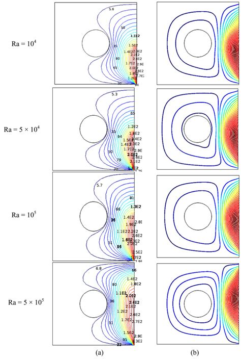 A Isotherms And B Streamlines For Various Ra While Ha 25 Heat