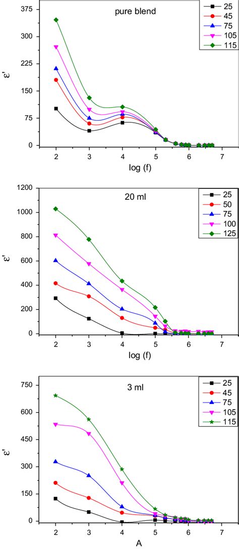 Variation Of Dielectric Constant ε′ Versus Log F Of Cspvp Blend