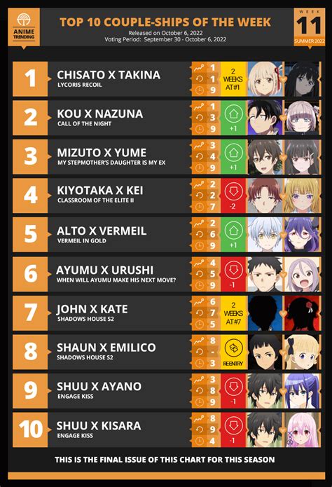 Top 10 Couple Ships Week 11 Summer 2022 Anime Trending Rlycorisrecoil