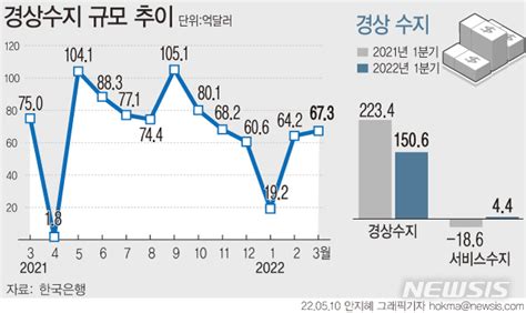 5월 열흘간 수출 161억·수입 198억달러수출·입 모두 증가 네이트 뉴스