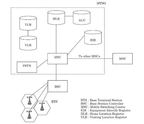 Architecture of a General Cellular Communication System