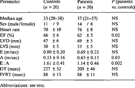 Baseline Cardiac Parameters Of Cases And Controls Mean Sd