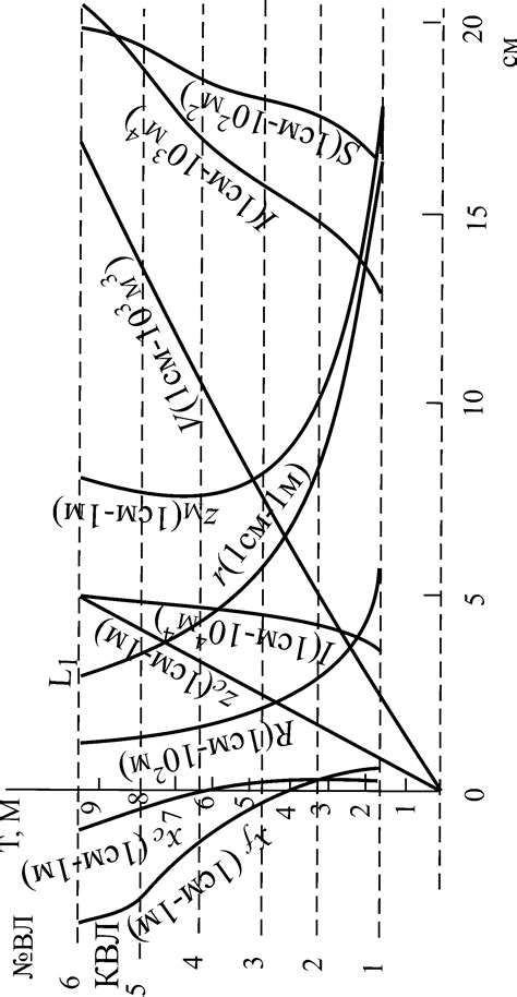2.8. Кривые абсцисс цв и центров тяжести площадей ватерлиний. Кривая ...