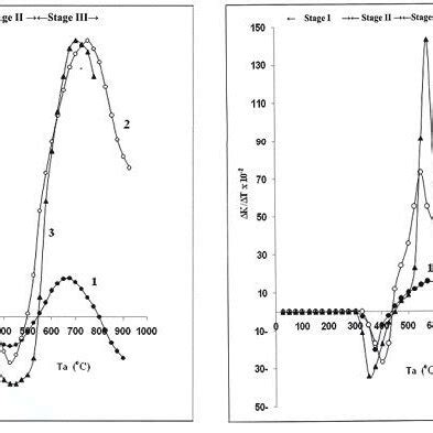 The Annealing Spectrum Of The Maximum Magnetic Permeability K Of