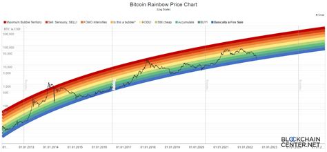 Gi I Thi U V Bi U Bitcoin Rainbow Chart