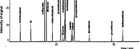 Representative Chromatogram Of The Standard Working Solution Download Scientific Diagram