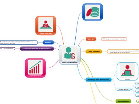 Tasa De Cambio Mind Map