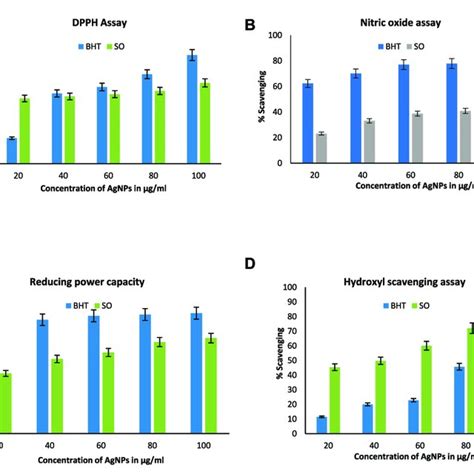 Antioxidant Activity A Dpph Radical Scavenging Assay B Nitric