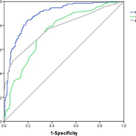 Receiver Operating Characteristic Roc Curve Analysis Comparing The