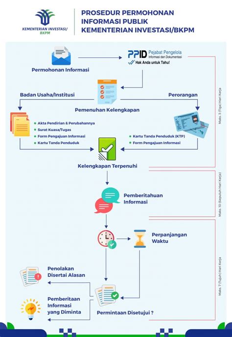 Tata Cara Permohonan Informasi Pejabat Pengelola Informasi Dan