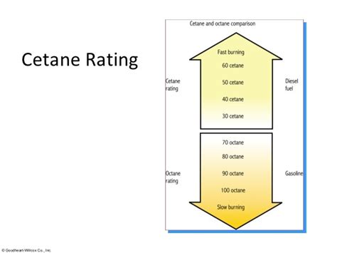 Octane And Cetane Numbers