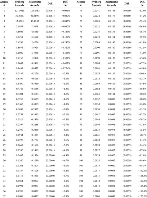 The Table Shows The Rydberg Formula Predictions And The Relativistic