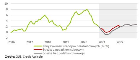 Podatek Cukrowy Przyniesie Wzrost Cen