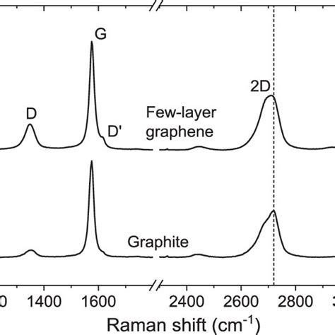 Raman Spectra Of Graphite D