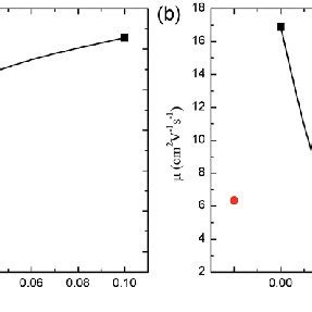 The Measured Carrier Concentration P A And Hall Mobility B At Room