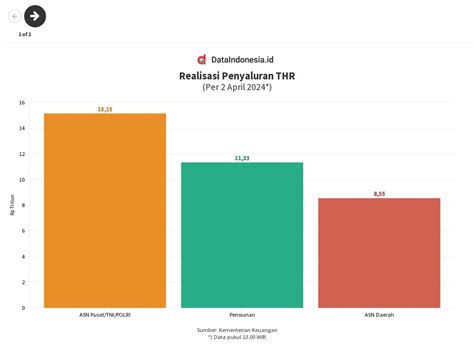 Realisasi Penyaluran THR Dan Rinciannya 2 April 24 Flourish